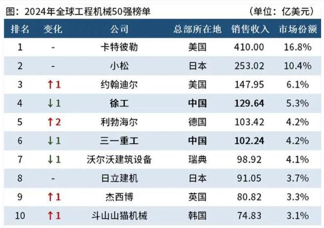 2024世界工程机械冠军一年销售额约2979亿元中国2家排进前十(图3)